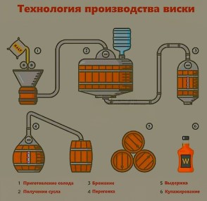 технология производства виски